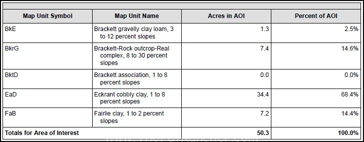 Soil type chart.